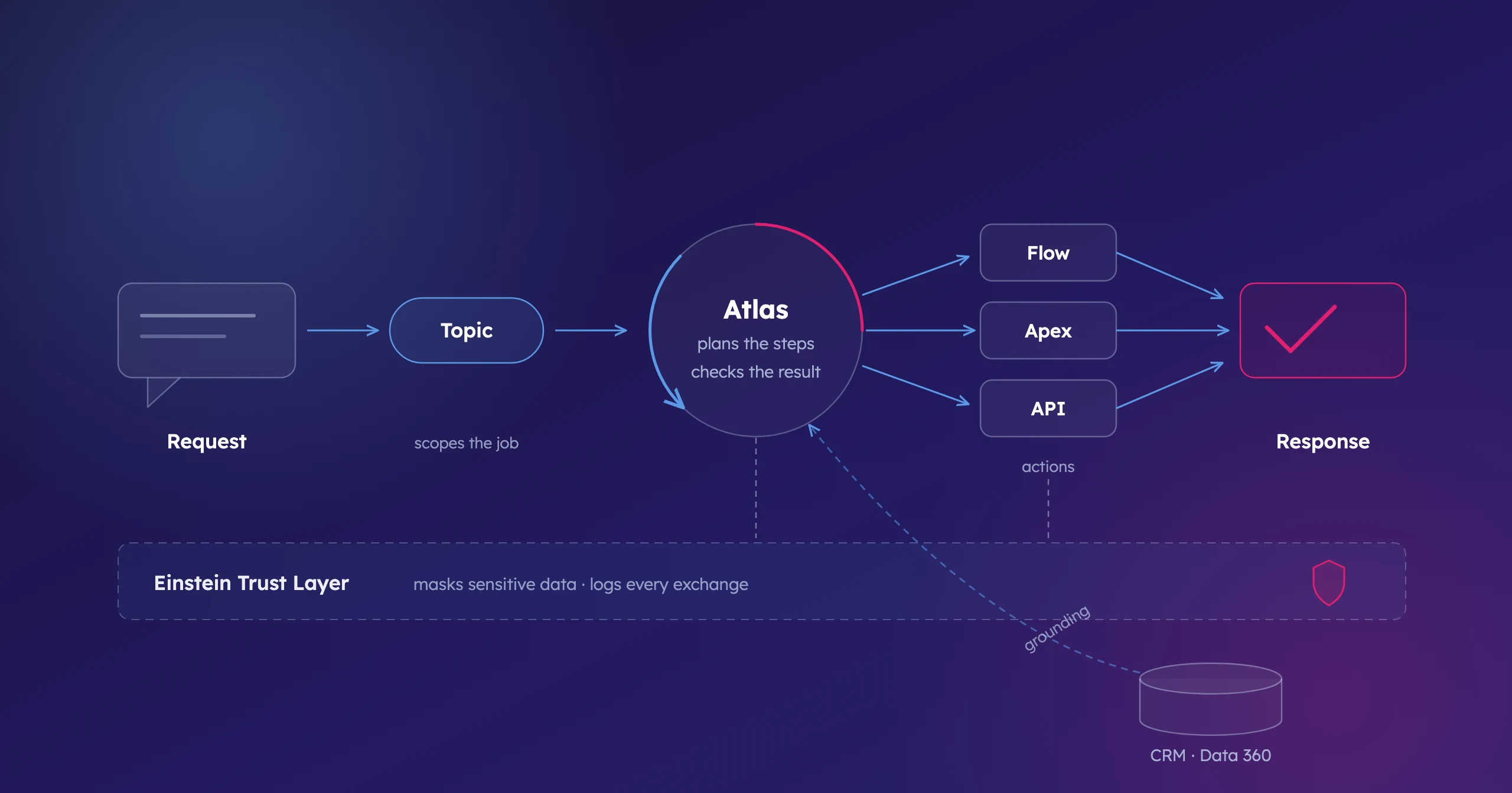 Schematic of an Agentforce agent: a request scoped by a topic, planned by Atlas, executed through Flow, Apex, and API actions, grounded in CRM and Data 360, with every exchange passing the Einstein Trust Layer