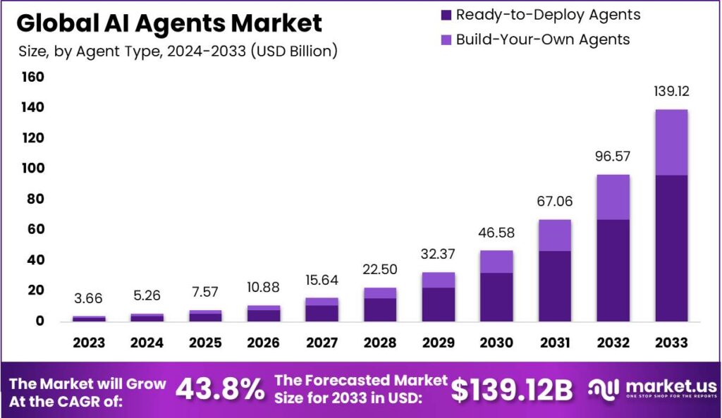 Global-AI-agents-Market-Size